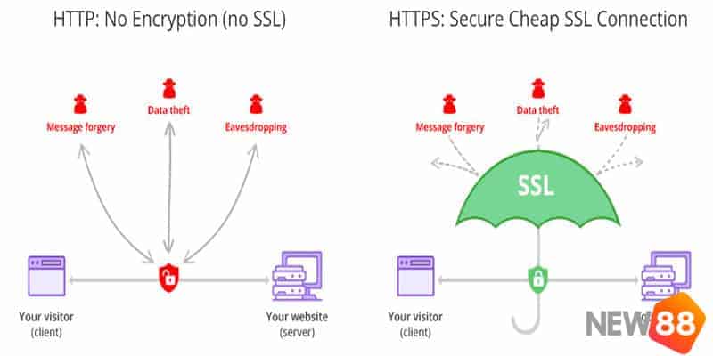 Top 10 Nhà Cái Uy Tín Nhất Hiện Nay Cược Thủ Nên Biết 14 công nghệ bảo mật New88